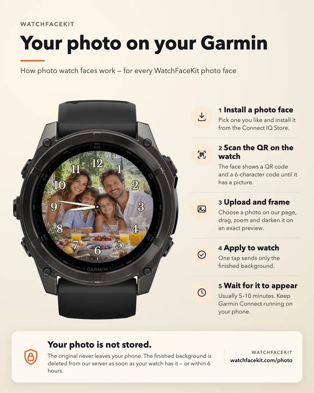 How photo watch faces work: install a photo face, scan the QR on the watch, upload and frame your photo, apply to watch, wait for it to appear. Your photo is not stored.